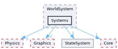 Systems