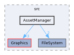 AssetManager