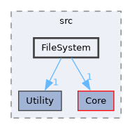 FileSystem